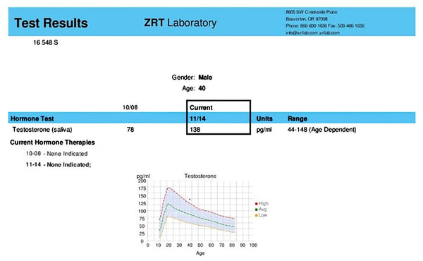 low testosterone booster
